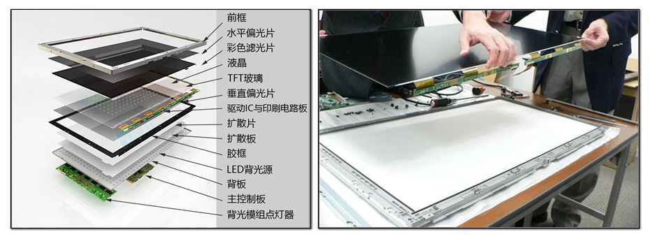 LED背光源技术、低能耗、超环保